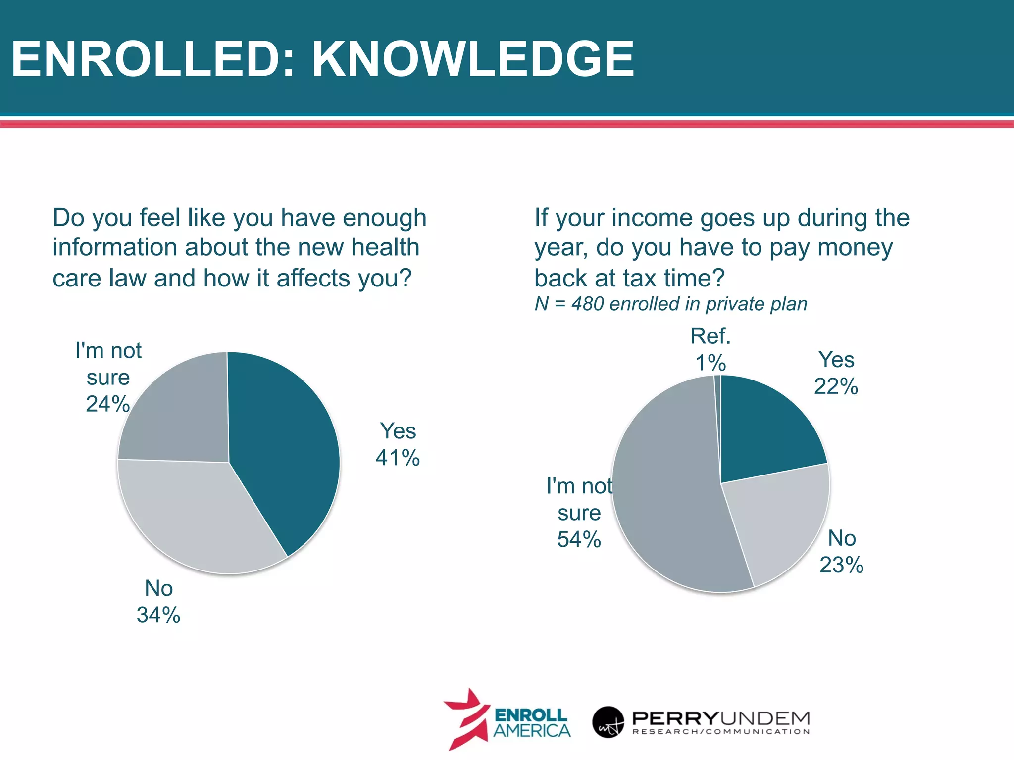 ENROLLED: KNOWLEDGE
19
Do you feel like you have enough
information about the new health
care law and how it affects you?
Yes
41%
No
34%
I'm not
sure
24%
If your income goes up during the
year, do you have to pay money
back at tax time?
N = 480 enrolled in private plan
Yes
22%
No
23%
I'm not
sure
54%
Ref.
1%
 