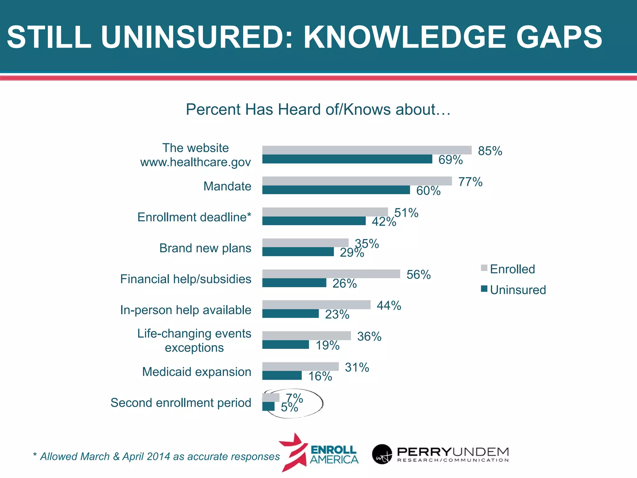 STILL UNINSURED: KNOWLEDGE GAPS
20
Percent Has Heard of/Knows about…
* Allowed March & April 2014 as accurate responses
5%
16%
19%
23%
26%
29%
42%
60%
69%
7%
31%
36%
44%
56%
35%
51%
77%
85%
Second enrollment period
Medicaid expansion
Life-changing events
exceptions
In-person help available
Financial help/subsidies
Brand new plans
Enrollment deadline*
Mandate
The website
www.healthcare.gov
Enrolled
Uninsured
 
