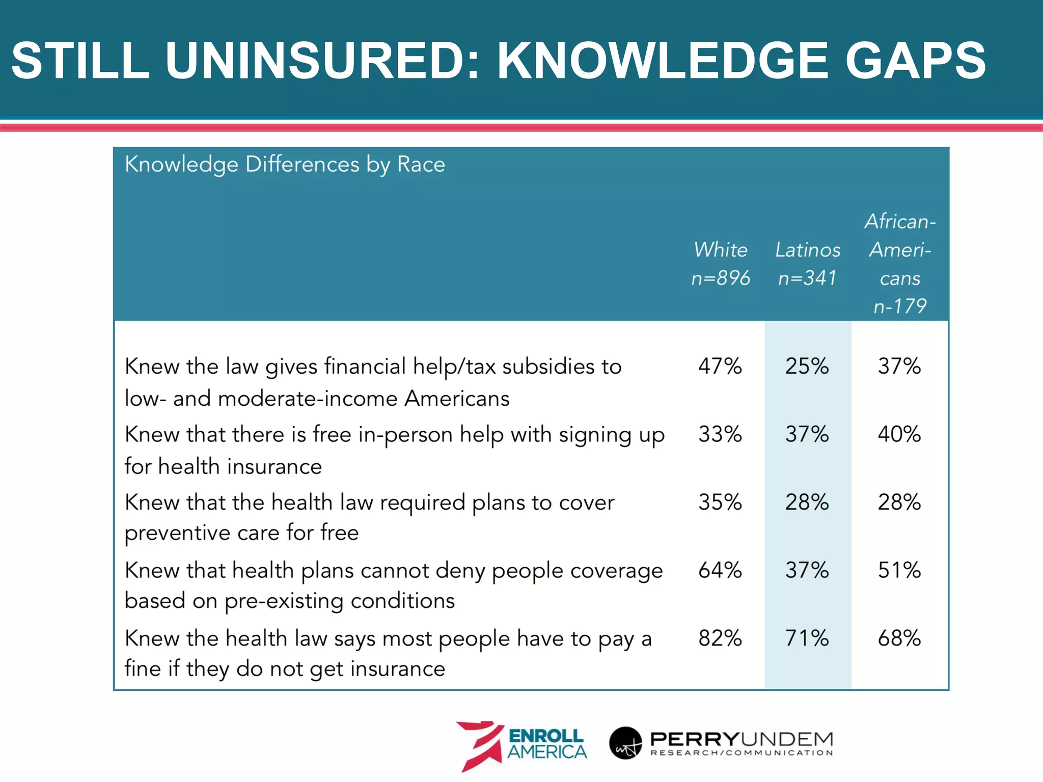 STILL UNINSURED: KNOWLEDGE GAPS
21
 