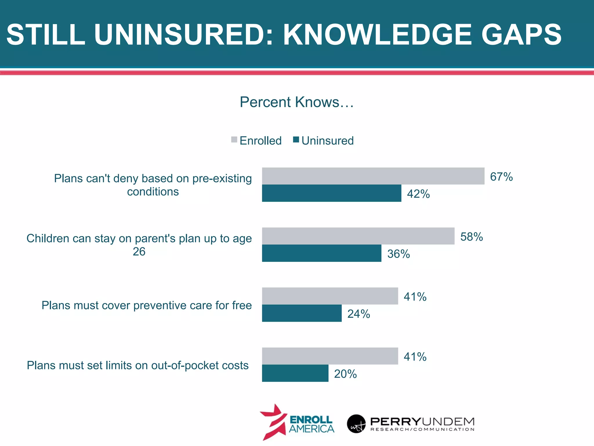 STILL UNINSURED: KNOWLEDGE GAPS
22
20%
24%
36%
42%
41%
41%
58%
67%
Plans must set limits on out-of-pocket costs
Plans must cover preventive care for free
Children can stay on parent's plan up to age
26
Plans can't deny based on pre-existing
conditions
Enrolled Uninsured
Percent Knows…
 