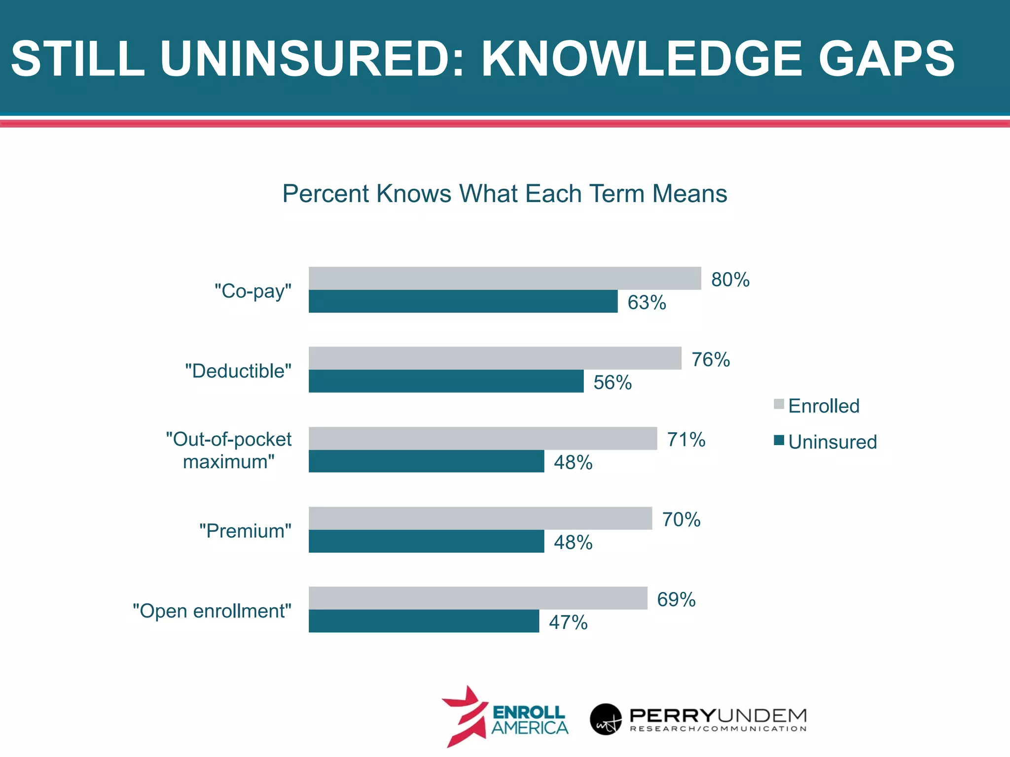 STILL UNINSURED: KNOWLEDGE GAPS
23
Percent Knows What Each Term Means
47%
48%
48%
56%
63%
69%
70%
71%
76%
80%
"Open enrollment"
"Premium"
"Out-of-pocket
maximum"
"Deductible"
"Co-pay"
Enrolled
Uninsured
 