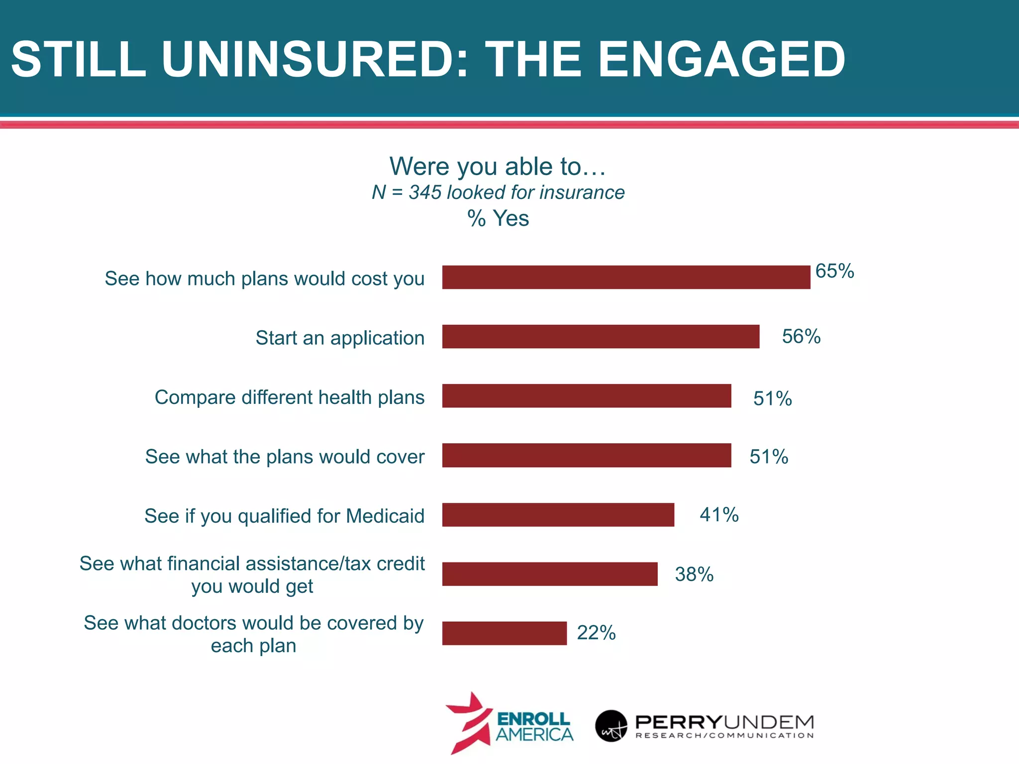 STILL UNINSURED: THE ENGAGED
25
22%
38%
41%
51%
51%
56%
65%
See what doctors would be covered by
each plan
See what financial assistance/tax credit
you would get
See if you qualified for Medicaid
See what the plans would cover
Compare different health plans
Start an application
See how much plans would cost you
Were you able to…
N = 345 looked for insurance
% Yes
 