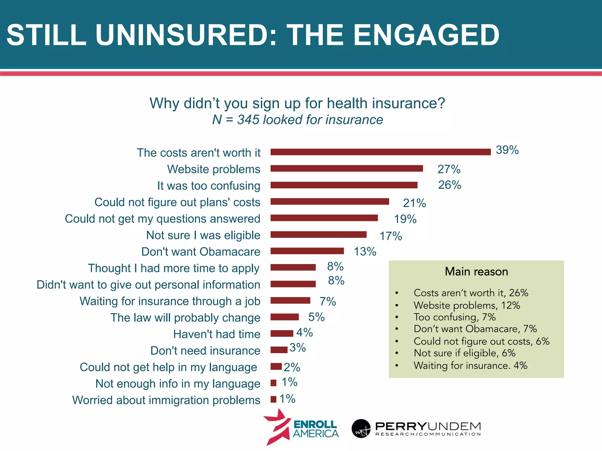 STILL UNINSURED: THE ENGAGED
26
1%
1%
2%
3%
4%
5%
7%
8%
8%
13%
17%
19%
21%
26%
27%
39%
Worried about immigration problems
Not enough info in my language
Could not get help in my language
Don't need insurance
Haven't had time
The law will probably change
Waiting for insurance through a job
Didn't want to give out personal information
Thought I had more time to apply
Don't want Obamacare
Not sure I was eligible
Could not get my questions answered
Could not figure out plans' costs
It was too confusing
Website problems
The costs aren't worth it
Main reason
•  Costs aren’t worth it, 26%
•  Website problems, 12%
•  Too confusing, 7%
•  Don’t want Obamacare, 7%
•  Could not figure out costs, 6%
•  Not sure if eligible, 6%
•  Waiting for insurance. 4%
Why didn’t you sign up for health insurance?
N = 345 looked for insurance
 