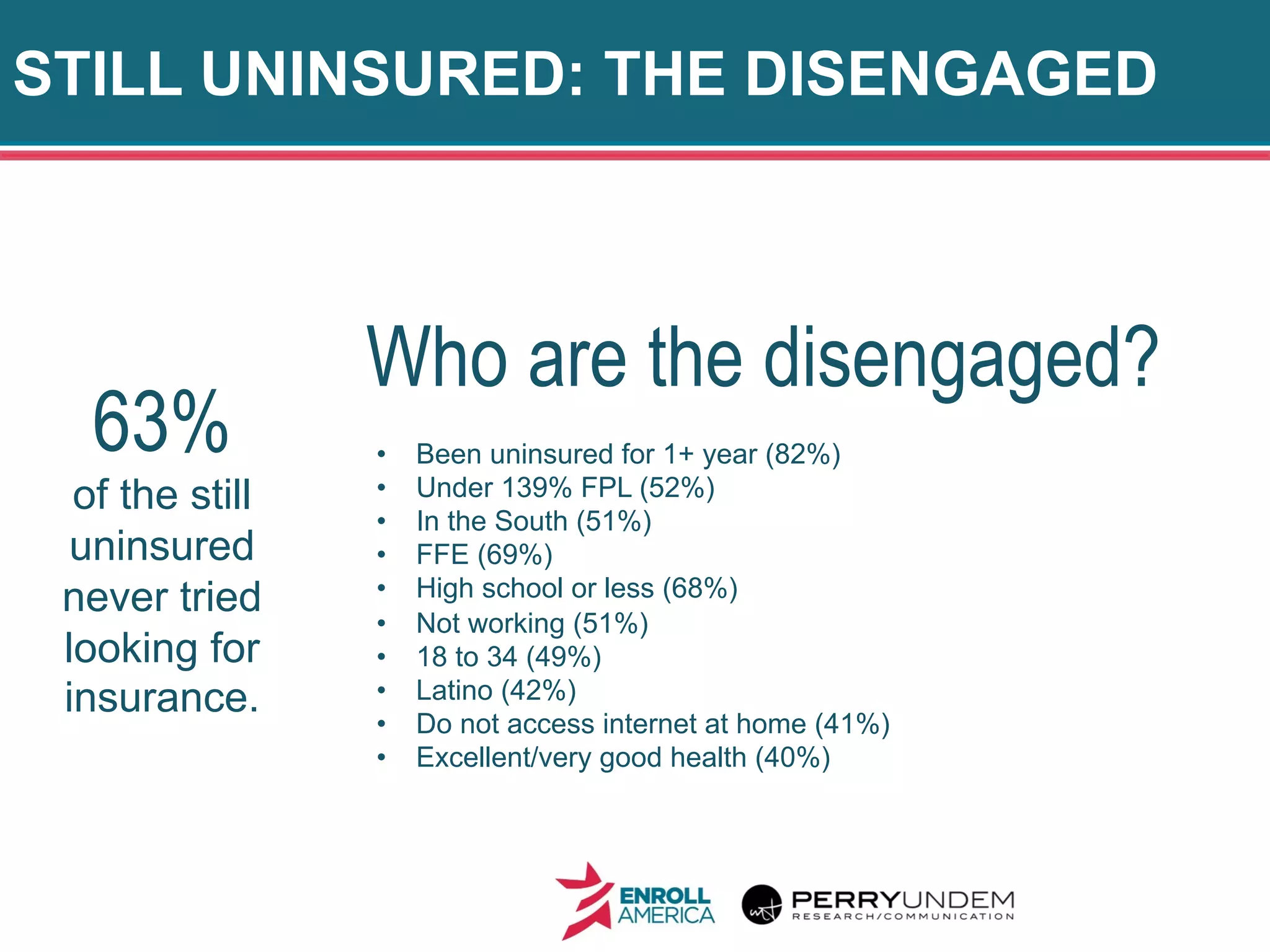 STILL UNINSURED: THE DISENGAGED
28
Who are the disengaged?
•  Been uninsured for 1+ year (82%)
•  Under 139% FPL (52%)
•  In the South (51%)
•  FFE (69%)
•  High school or less (68%)
•  Not working (51%)
•  18 to 34 (49%)
•  Latino (42%)
•  Do not access internet at home (41%)
•  Excellent/very good health (40%)
63%
of the still
uninsured
never tried
looking for
insurance.
 