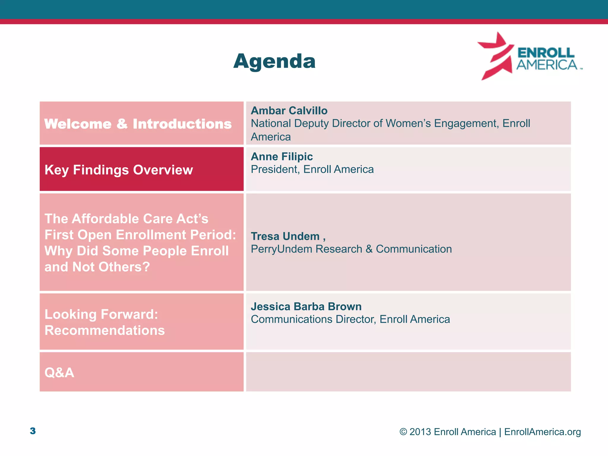 © 2013 Enroll America | EnrollAmerica.org
Agenda
Welcome & Introductions
Ambar Calvillo
National Deputy Director of Women’s Engagement, Enroll
America
Key Findings Overview
Anne Filipic
President, Enroll America
The Affordable Care Act’s
First Open Enrollment Period:
Why Did Some People Enroll
and Not Others?
Tresa Undem ,
PerryUndem Research & Communication
Looking Forward:
Recommendations
Jessica Barba Brown
Communications Director, Enroll America
Q&A
3
 