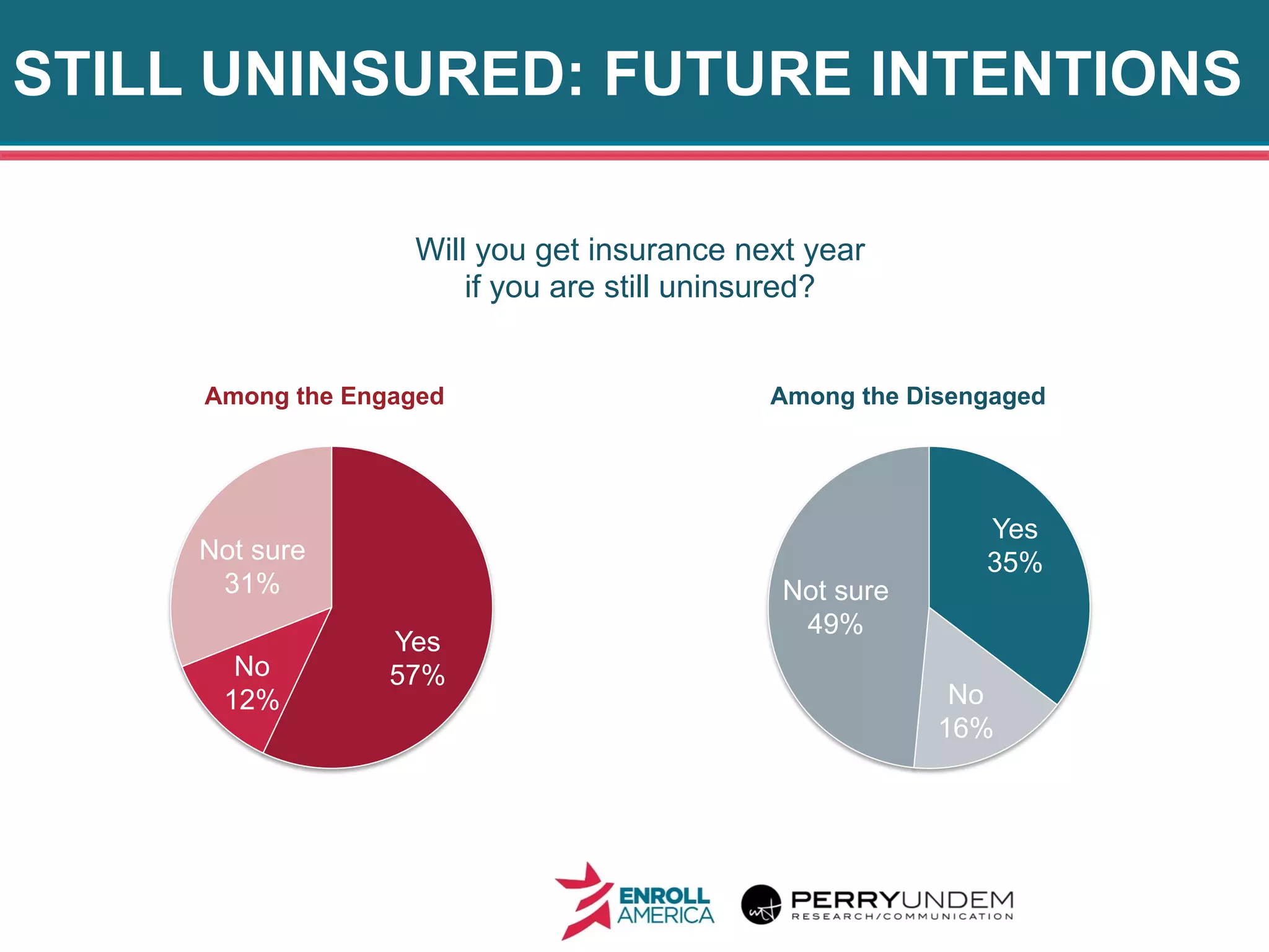 STILL UNINSURED: FUTURE INTENTIONS
30
Yes
57%No
12%
Not sure
31%
Among the Engaged
Will you get insurance next year
if you are still uninsured?
Yes
35%
No
16%
Not sure
49%
Among the Disengaged
 