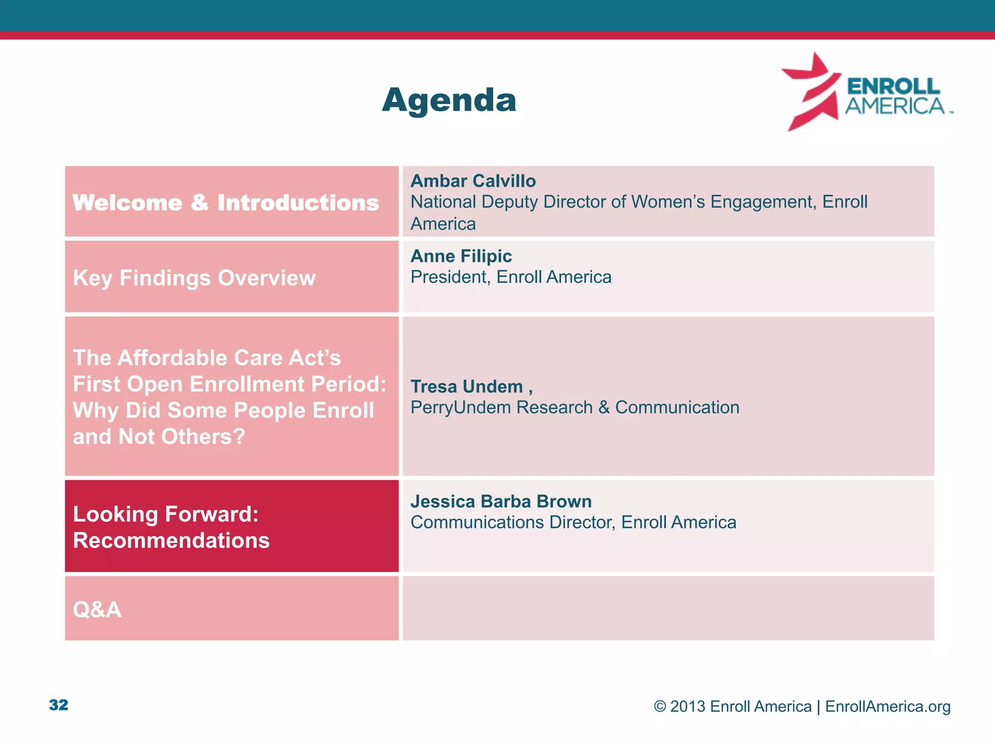 © 2013 Enroll America | EnrollAmerica.org
Agenda
Welcome & Introductions
Ambar Calvillo
National Deputy Director of Women’s Engagement, Enroll
America
Key Findings Overview
Anne Filipic
President, Enroll America
The Affordable Care Act’s
First Open Enrollment Period:
Why Did Some People Enroll
and Not Others?
Tresa Undem ,
PerryUndem Research & Communication
Looking Forward:
Recommendations
Jessica Barba Brown
Communications Director, Enroll America
Q&A
32
 