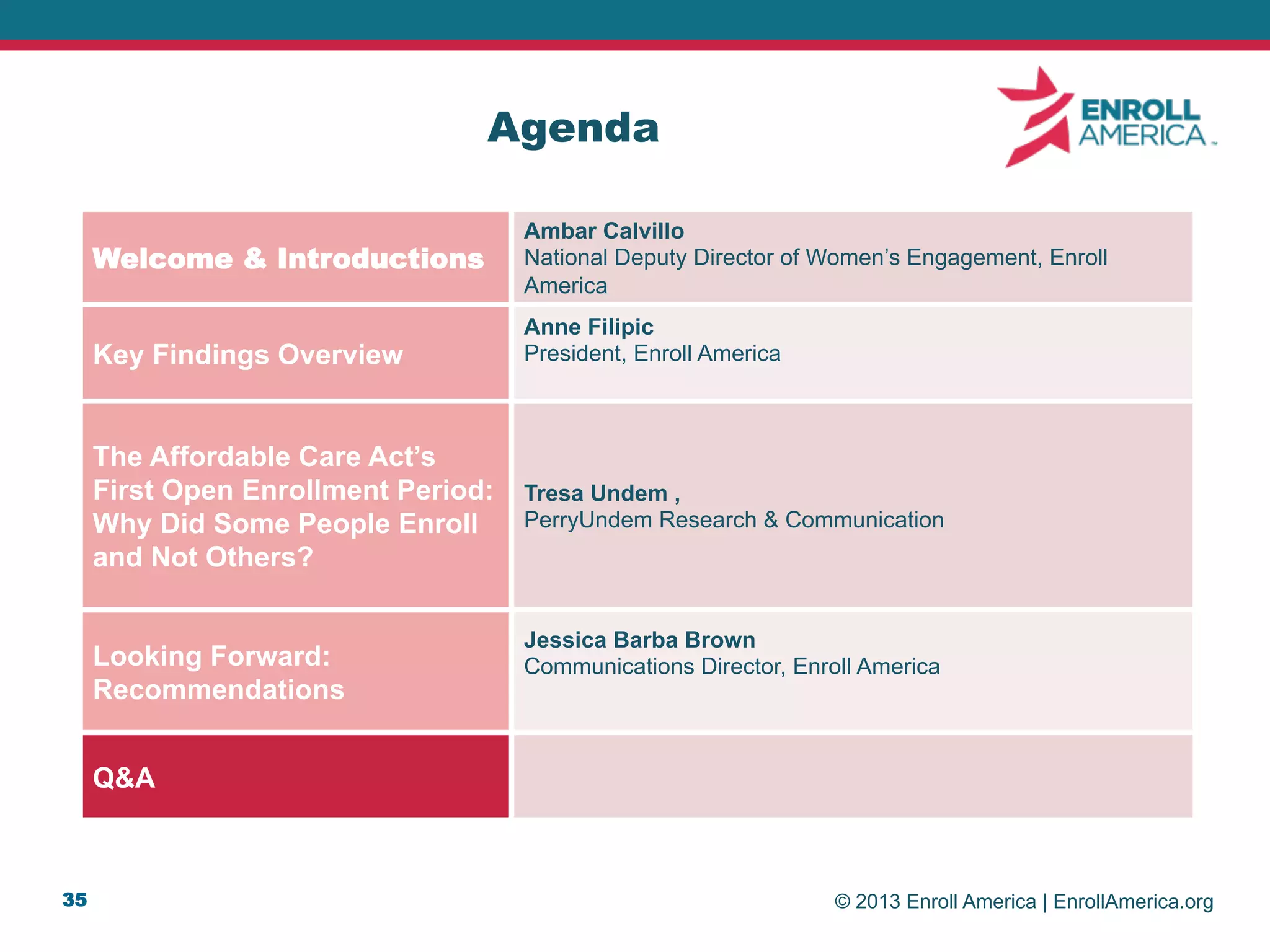 © 2013 Enroll America | EnrollAmerica.org
Agenda
Welcome & Introductions
Ambar Calvillo
National Deputy Director of Women’s Engagement, Enroll
America
Key Findings Overview
Anne Filipic
President, Enroll America
The Affordable Care Act’s
First Open Enrollment Period:
Why Did Some People Enroll
and Not Others?
Tresa Undem ,
PerryUndem Research & Communication
Looking Forward:
Recommendations
Jessica Barba Brown
Communications Director, Enroll America
Q&A
35
 