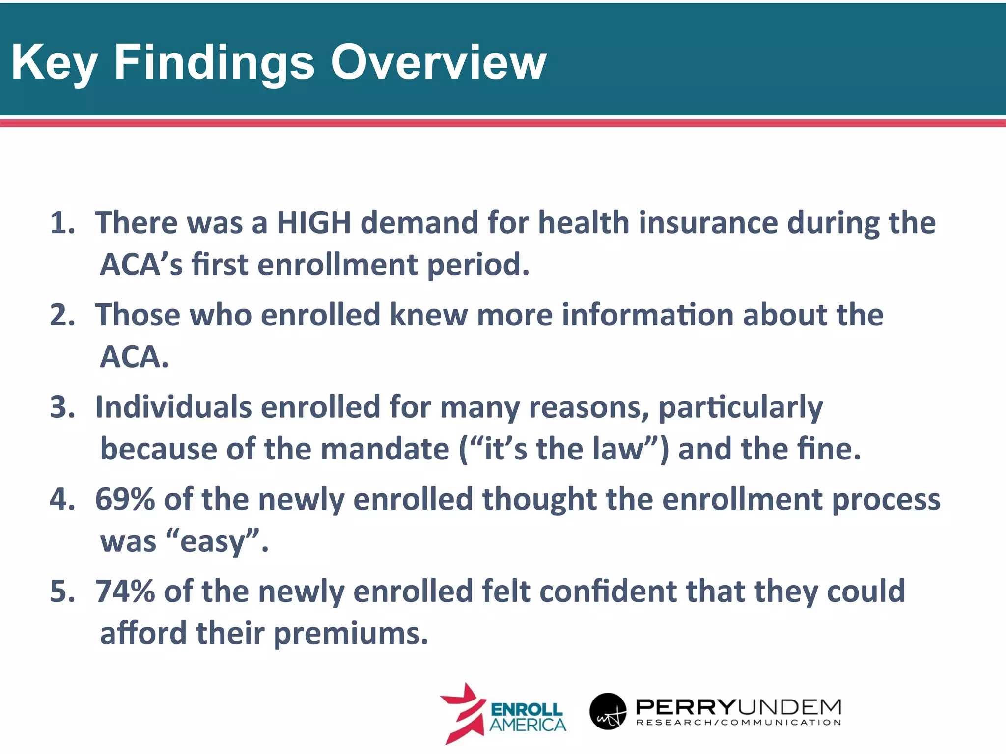Key Findings Overview
5
	
  
1.  There	
  was	
  a	
  HIGH	
  demand	
  for	
  health	
  insurance	
  during	
  the	
  
ACA’s	
  ﬁrst	
  enrollment	
  period.	
  
2.  Those	
  who	
  enrolled	
  knew	
  more	
  informa@on	
  about	
  the	
  
ACA.	
  
3.  Individuals	
  enrolled	
  for	
  many	
  reasons,	
  par@cularly	
  
because	
  of	
  the	
  mandate	
  (“it’s	
  the	
  law”)	
  and	
  the	
  ﬁne.	
  
4.  69%	
  of	
  the	
  newly	
  enrolled	
  thought	
  the	
  enrollment	
  process	
  
was	
  “easy”.	
  
5.  74%	
  of	
  the	
  newly	
  enrolled	
  felt	
  conﬁdent	
  that	
  they	
  could	
  
aﬀord	
  their	
  premiums.	
  
	
  
 