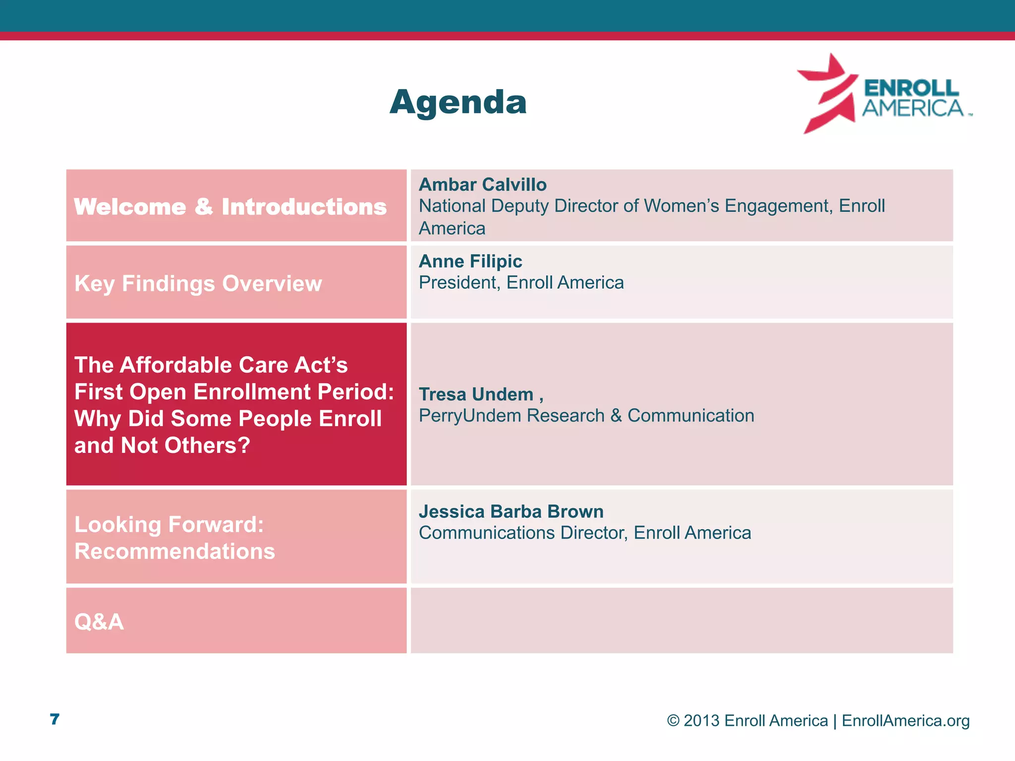 © 2013 Enroll America | EnrollAmerica.org
Agenda
Welcome & Introductions
Ambar Calvillo
National Deputy Director of Women’s Engagement, Enroll
America
Key Findings Overview
Anne Filipic
President, Enroll America
The Affordable Care Act’s
First Open Enrollment Period:
Why Did Some People Enroll
and Not Others?
Tresa Undem ,
PerryUndem Research & Communication
Looking Forward:
Recommendations
Jessica Barba Brown
Communications Director, Enroll America
Q&A
7
 