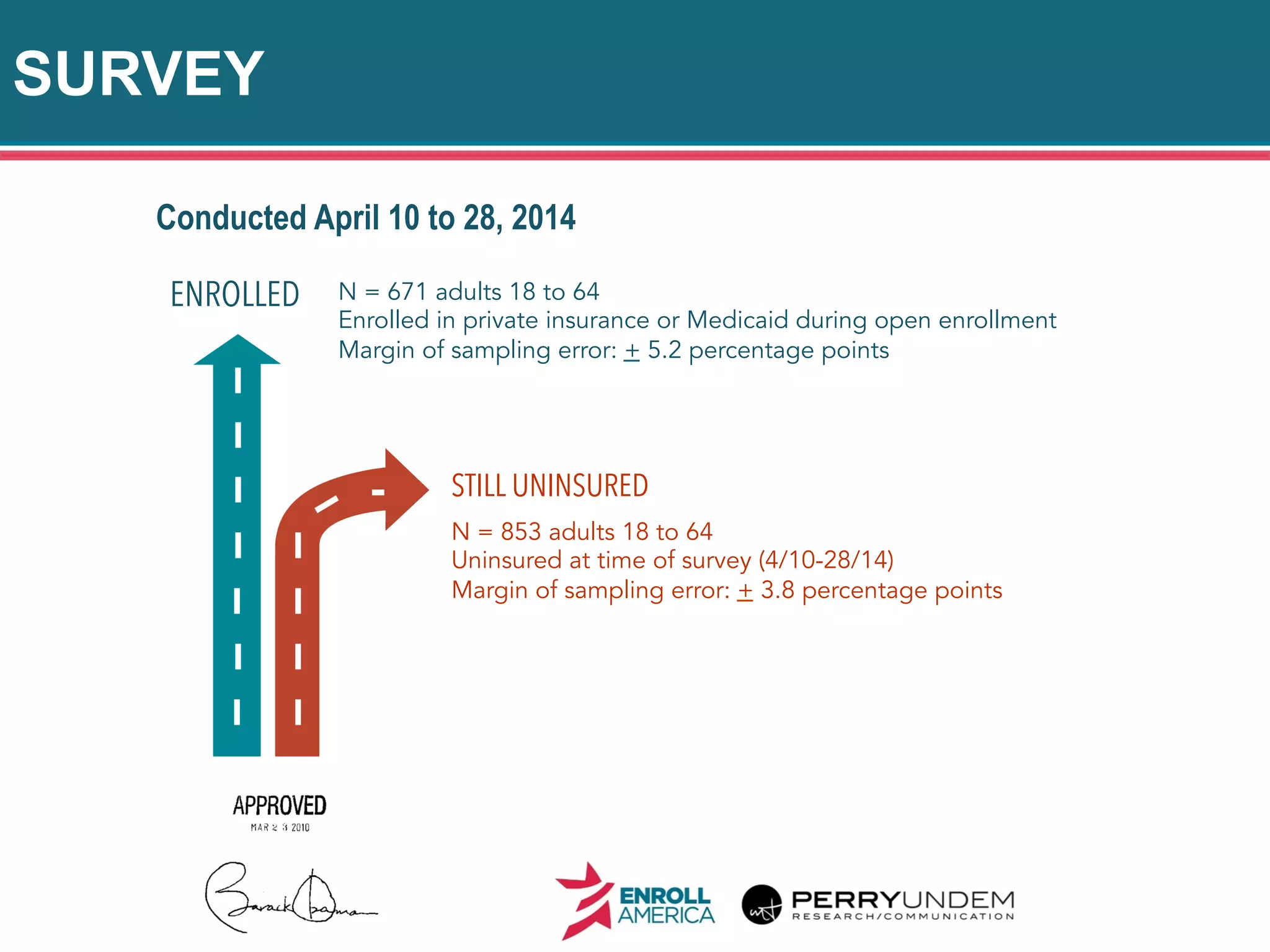 SURVEY
9
ENROLLED
STILL UNINSURED
N = 671 adults 18 to 64
Enrolled in private insurance or Medicaid during open enrollment
Margin of sampling error: + 5.2 percentage points
N = 853 adults 18 to 64
Uninsured at time of survey (4/10-28/14)
Margin of sampling error: + 3.8 percentage points
Conducted April 10 to 28, 2014
 