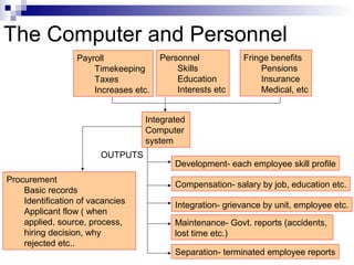 The Computer and Personnel
Payroll
Timekeeping
Taxes
Increases etc.
Personnel
Skills
Education
Interests etc
Fringe benefits
Pensions
Insurance
Medical, etc
Integrated
Computer
system
Procurement
Basic records
Identification of vacancies
Applicant flow ( when
applied, source, process,
hiring decision, why
rejected etc..
Development- each employee skill profile
Compensation- salary by job, education etc.
Integration- grievance by unit, employee etc.
Maintenance- Govt. reports (accidents,
lost time etc.)
Separation- terminated employee reports
OUTPUTS
 