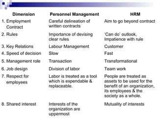 Dimension Personnel Management HRM
1. Employment
Contract
Careful delineation of
written contracts
Aim to go beyond contract
2. Rules Importance of devising
clear rules
‘Can do’ outlook,
Impatience with rule
3. Key Relations Labour Management Customer
4. Speed of decision Slow Fast
5. Management role Transaction Transformational
6. Job design Division of labor Team work
7. Respect for
employees
Labor is treated as a tool
which is expendable &
replaceable.
People are treated as
assets to be used for the
benefit of an organization,
its employees & the
society as a whole.
8. Shared interest Interests of the
organization are
uppermost
Mutuality of interests
 