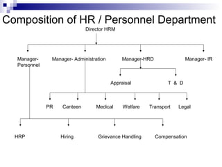 Composition of HR / Personnel Department
Director HRM
Manager- Manager- Administration Manager-HRD Manager- IR
Personnel
Appraisal T & D
PR Canteen Medical Welfare Transport Legal
HRP Hiring Grievance Handling Compensation
 
