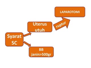 Syarat
SC
LAPAROTOMI
BB
janin>500gr
Uterus
utuh
 