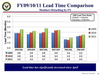 Pers-4013 continues to perform most functions previously completed by EPMAC, with a manpower reduction of 55% from its core functional areas.