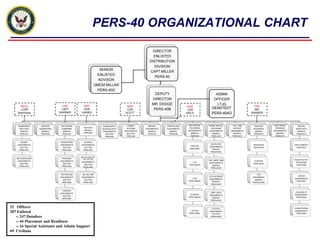 PERS-40 ORGANIZATIONAL CHARTUSECAPTWARNERNAECDRGAINESNECCLCDRBrancheauSWECDRSCOTTFREMR. BARBIERNIDECDRMOLE32   Officers307 Enlisted      -- 247 Detailers      -- 44 Placement and Readiness      -- 16 Special Assistants and Admin Support  69  Civilians