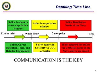Detailing Time LineSailor is about to enter negotiation windowSailor in negotiation windowSailor Detailed asNeeds of the Navy7 mos prior12 mos prior9 mos priorPRDIf not selected for orders via CMS/ID, needs of the Navy orders are issuedSailor, Career Retention Team, and Detailer EngagementSailor applies in CMS/ID via CCC or Sailor5COMMUNICATION IS THE KEY