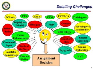 Detailing ChallengesTraining costPRT/BCAPCS costPTSEvalsEFMRequisitionPriorityGenderPRDBillet gapSchool quotaavailabilitySailor’sdesirePRD rollersCareerEnhancementSpecialScreeningSea/shoreflowCommandInputNeeds ofthe NavySpouseCollocationPay gradeAvailableRequisitionsHYTTime onStationAssignmentDecision6