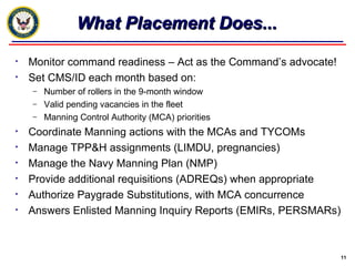 Monitor command readiness – Act as the Command’s advocate! Set CMS/ID each month based on: Number of rollers in the 9-month window Valid pending vacancies in the fleet Manning Control Authority (MCA) priorities Coordinate Manning actions with the MCAs and TYCOMs Manage TPP&H assignments (LIMDU, pregnancies) Manage the Navy Manning Plan (NMP) Provide additional requisitions (ADREQs) when appropriate Authorize Paygrade Substitutions, with MCA concurrence Answers Enlisted Manning Inquiry Reports (EMIRs, PERSMARs) What Placement Does... 