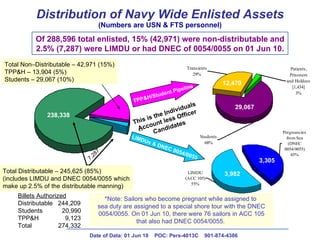 TPP&H/Student Pipeline   LIMDUs & DNEC 0054/0055 238,338 Distribution of Navy Wide Enlisted Assets Of 288,596 total enlisted, 15% (42,971) were non-distributable and 2.5% (7,287) were LIMDU or had DNEC of 0054/0055 on 01 Jun 10. This is the  I ndividuals  A ccount less Officer Candidates *Note: Sailors who become pregnant while assigned to  sea duty are assigned to a special shore tour with the DNEC 0054/0055. On 01 Jun 10, there were 76 sailors in ACC 105 that also had DNEC 0054/0055.  4,510 1,931 29,067 12,470 Billets Authorized Distributable  244,209 Students  20,990 TPP&H  9,123 Total  274,332 7,287 (Numbers are USN & FTS personnel) 3,982 3,305 Total Distributable – 245,625 (85%) (includes LIMDU and DNEC 0054/0055 which make up 2.5% of the distributable manning) Total Non–Distributable – 42,971 (15%) TPP&H – 13,904 (5%) Students – 29,067 (10%) Date of Data: 01 Jun 10  POC: Pers-4013C  901-874-4386  