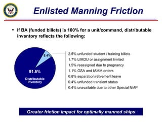 Enlisted Manning Friction   Greater friction impact for optimally manned ships 2.5% unfunded student / training billets 1.7% LIMDU or assignment limited 1.5% reassigned due to pregnancy   1.1% GSA and IAMM orders 0.8% separation/retirement leave 0.4% unfunded transient status 0.4% unavailable due to other Special NMP 8.4% 91.6% Distributable Inventory If BA (funded billets) is 100% for a unit/command, distributable inventory reflects the following: 