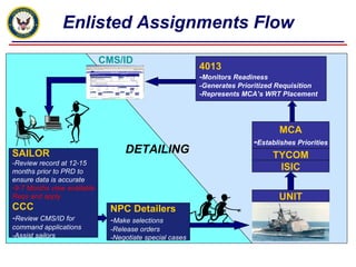 Enlisted Assignments Flow TYCOM MCA - Establishes Priorities ISIC 4013 - Monitors Readiness -Generates Prioritized Requisition -Represents MCA’s WRT Placement NPC Detailers - Make selections -Release orders -Negotiate special cases DETAILING UNIT CMS/ID SAILOR -Review record at 12-15 months prior to PRD to  ensure data is accurate 9-7 Months view available Reqs and apply  CCC - Review CMS/ID for command applications -Assist sailors 
