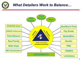 PCS/TDI Cost Class Quotas CMS/ID   Preference Fleet Balance Req Priority Billet Gaps Sea/Shore Flow Pay Grade Skills/NECs Gender PRD Reqs PRD Rollers ASSIGNMENTS NEC Reutilization ITEMPO Limitations What Detailers Work to Balance… 