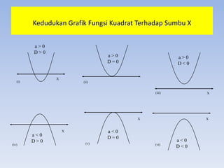 Kedudukan Grafik Fungsi Kuadrat Terhadap Sumbu X
X
(i)
a > 0
D > 0
(ii)
a > 0
D = 0
X(iii)
a > 0
D < 0
X
(iv)
X
(v)
X
(vi)
a < 0
D > 0
a < 0
D = 0
a < 0
D < 0
 