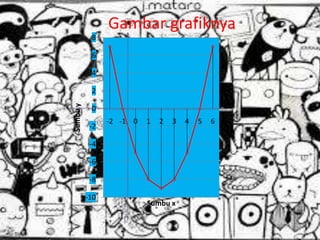 Gambar grafiknya
-10
-8
-6
-4
-2
0
2
4
6
8
-2 -1 0 1 2 3 4 5 6
Sumbuy
Sumbu x
 