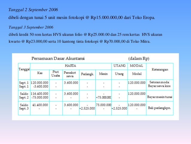 Persamaan Dasar Akuntansi