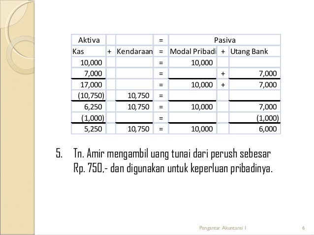 Persamaan dasar akuntansi