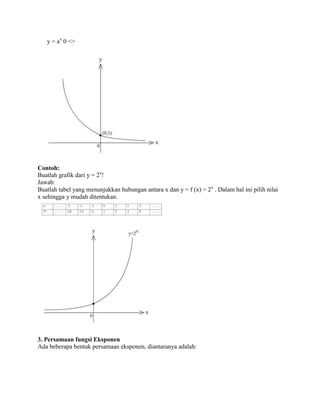 y = ax 0 <>

Contoh:
Buatlah grafik dari y = 2x!
Jawab:
Buatlah tabel yang menunjukkan hubungan antara x dan y = f (x) = 2x . Dalam hal ini pilih nilai
x sehingga y mudah ditentukan.

3. Persamaan fungsi Eksponen
Ada beberapa bentuk persamaan eksponen, diantaranya adalah:

 