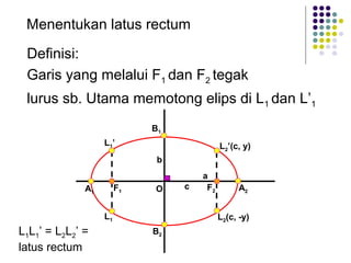 F1A1
L1
L1’
F2 A2
L2(c, -y)
L2’(c, y)
B1
O
b
B2
c
a
Menentukan latus rectum
Definisi:
Garis yang melalui F1 dan F2 tegak
lurus sb. Utama memotong elips di L1 dan L’1
L1L1’ = L2L2’ =
latus rectum
 
