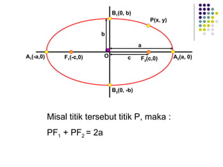 F1(-c,0)A1(-a,0) F2(c,0)O
b
c
a
A2(a, 0)
B1(0, b)
B2(0, -b)
P(x, y)
Misal titik tersebut titik P, maka :
PF1 + PF2 = 2a
 