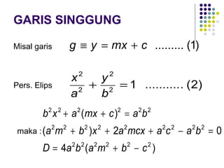 GARIS SINGGUNG
Misal garis )1(.........cmxyg +=≡
)2(...........12
2
2
2
=+
b
y
a
x
)(4
02)(
)(
222222
222222222
222222
cbmabaD
bacamcxaxbma
bacmxaxb
−+=
=−+++
=++
Pers. Elips
maka :
 