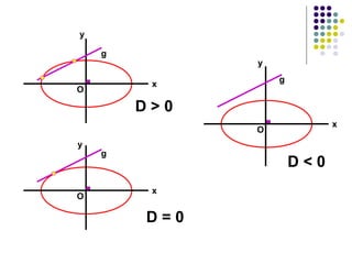 g
O
x
y
g
O
x
y
g
O
x
y
D = 0
D > 0
D < 0
 