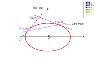 x
O
y
P (x1, y1)
Q (x2, y2)
R (x3, y3)
Titik Polar
Garis Polar
 