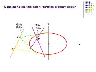 Bagaimana jika titik polar P terletak di dalam elips?
x
O
y
P
Titik
Polar
Garis
Polar
A
B
 