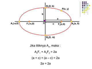F1(-c,0)A1(-a,0) F2(c,0)O
b
c
a
A2(a, 0)
B1(0, b)
B2(0, -b)
P(x, y)
Jika titiknya A2, maka :
A2F1 + A2F2 = 2a
(a + c) + (a – c) = 2a
2a = 2a
 