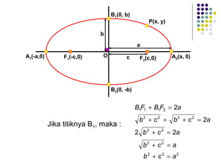 F1(-c,0)A1(-a,0) F2(c,0)O
b
c
a
A2(a, 0)
B1(0, b)
B2(0, -b)
P(x, y)
Jika titiknya B1, maka :
222
22
22
2222
2111
22
2
2
acb
acb
acb
acbcb
aFBFB
=+
=+
=+
=+++
=+
 