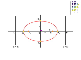 F1A1
F2 A2
B1
O
b
B2
c
a
x = -k x = k
Q P
 
