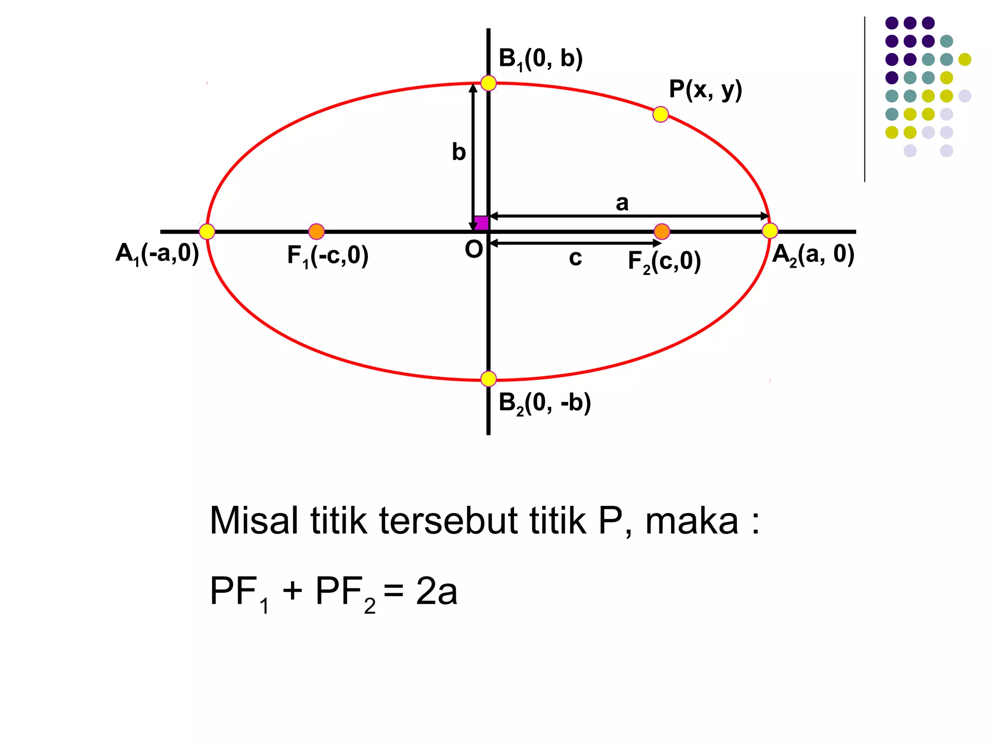 F1(-c,0)A1(-a,0) F2(c,0)O
b
c
a
A2(a, 0)
B1(0, b)
B2(0, -b)
P(x, y)
Misal titik tersebut titik P, maka :
PF1 + PF2 = 2a
 