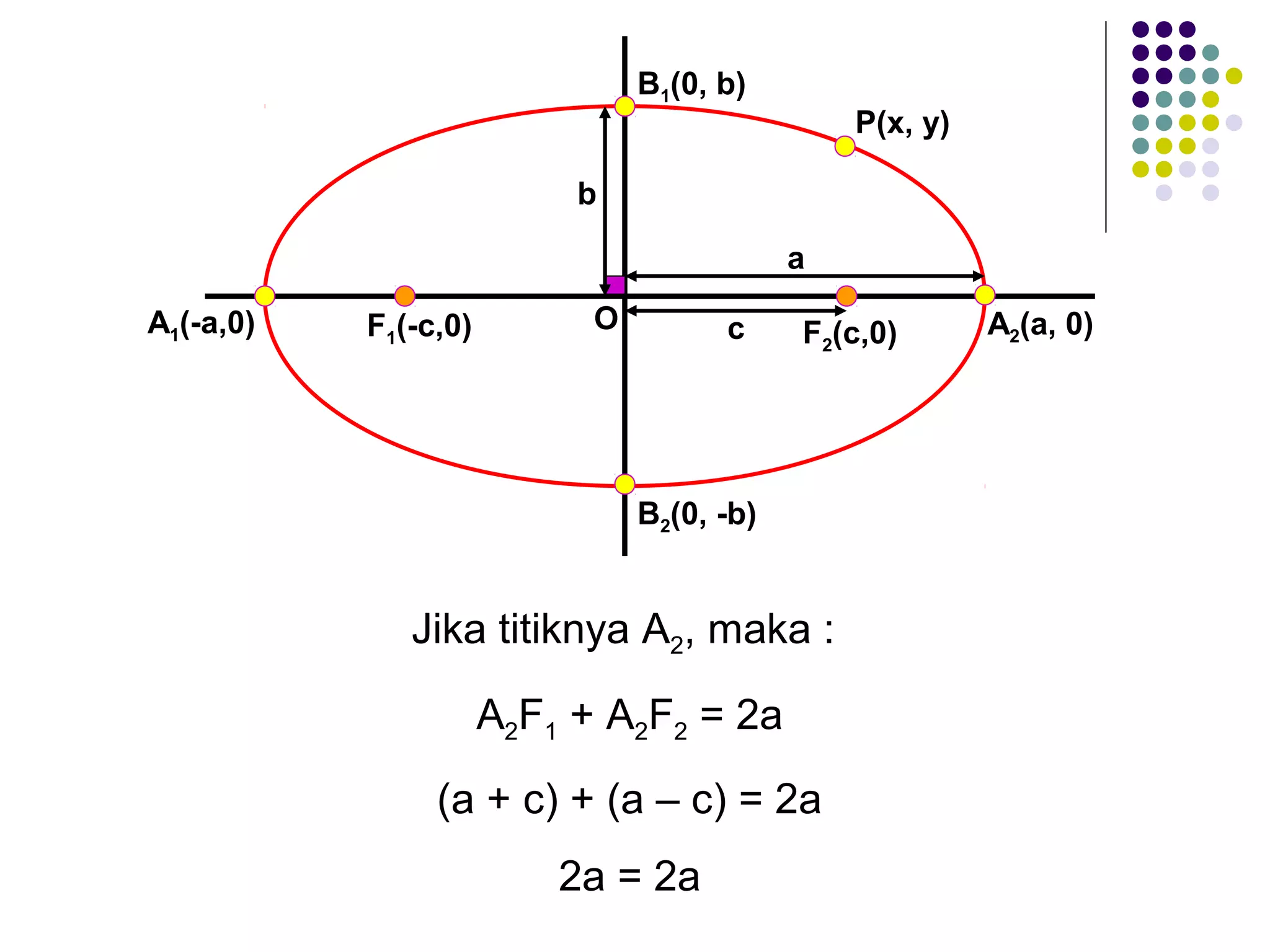F1(-c,0)A1(-a,0) F2(c,0)O
b
c
a
A2(a, 0)
B1(0, b)
B2(0, -b)
P(x, y)
Jika titiknya A2, maka :
A2F1 + A2F2 = 2a
(a + c) + (a – c) = 2a
2a = 2a
 