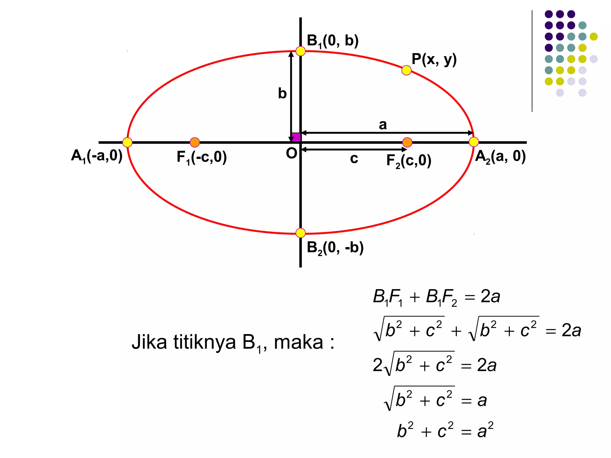F1(-c,0)A1(-a,0) F2(c,0)O
b
c
a
A2(a, 0)
B1(0, b)
B2(0, -b)
P(x, y)
Jika titiknya B1, maka :
222
22
22
2222
2111
22
2
2
acb
acb
acb
acbcb
aFBFB
=+
=+
=+
=+++
=+
 