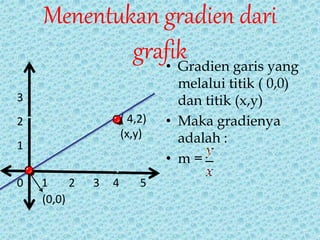 Menentukan gradien dari 
grafik • Gradien garis yang 
melalui titik ( 0,0) 
dan titik (x,y) 
• Maka gradienya 
adalah : 
• m = 
3 
2 
1 
0 1 2 3 4 5 
(0,0) 
( 4,2) 
(x,y) 
 