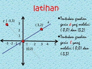 latihan 
Tentukan gradien 
garis k yng melelui 
( 0,0) dan (3,2) 
Tentukan gradien 
garis l yang 
melelui ( 0,0) dan 
(-3,3) 
l ( -3,3) k 
3 
2 
1 
0 1 2 3 4 5 
(0,0) 
( 3,2) 
-3 -2 -1 
 