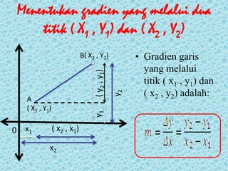 Menentukan gradien yang melalui dua 
titik ( X1 , Y1) dan ( X2 , Y2) 
• Gradien garis 
yang melalui 
titik ( x1 , y1) dan 
( x2 , y2) adalah: 
0 
A 
( X1 , Y1) 
B( X2 , Y2) 
( y2 , y1) 
y2 
y1 
( x2 , x1) 
x2 
x1 
 