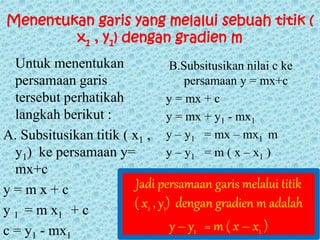 Menentukan garis yang melalui sebuah titik ( 
x1 , y1) dengan gradien m 
Untuk menentukan 
persamaan garis 
tersebut perhatikah 
langkah berikut : 
A. Subsitusikan titik ( x1 , 
y1) ke persamaan y= 
mx+c 
y = m x + c 
y 1 = m x1 + c 
c = y1 - mx1 
B.Subsitusikan nilai c ke 
persamaan y = mx+c 
y = mx + c 
y = mx + y1 - mx1 
y – y1 = mx – mx1 m 
y – y1 = m ( x – x1 ) 
Jadi persamaan garis melalui titik 
( x1 , y1) dengan gradien m adalah 
y – y1 = m ( x – x1 ) 
 
