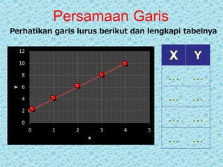 Persamaan Garis 
Perhatikan garis lurus berikut dan lengkapi tabelnya 
12 
10 
8 
6 
4 
2 
0 
0 1 2 3 4 5 
y 
x 
 